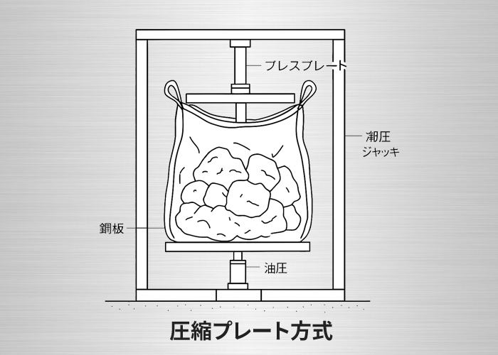 圧縮プレート方式