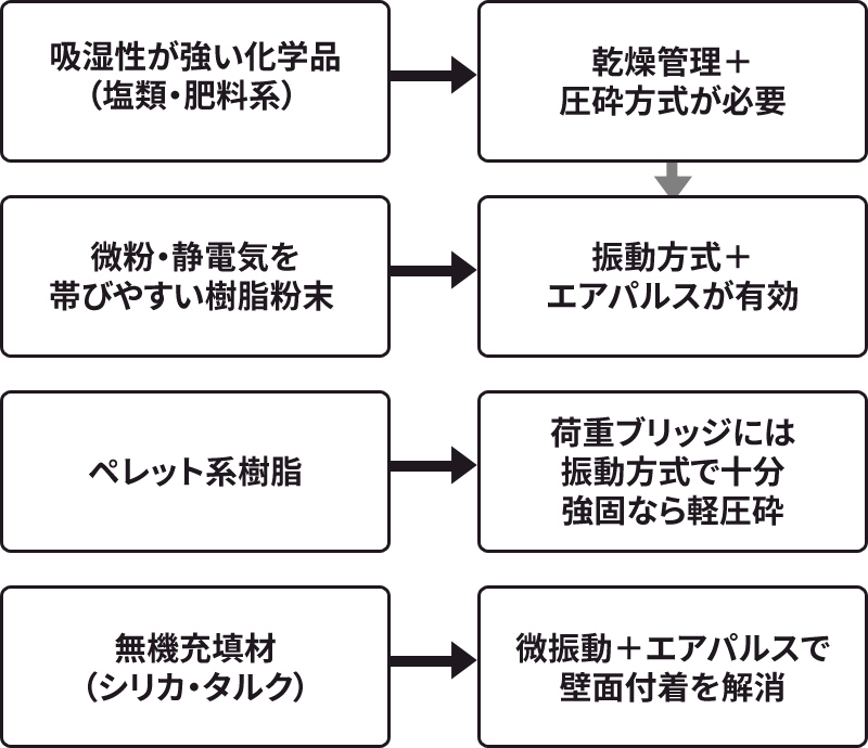 化学品・樹脂原料系固まった粉末の粗砕
