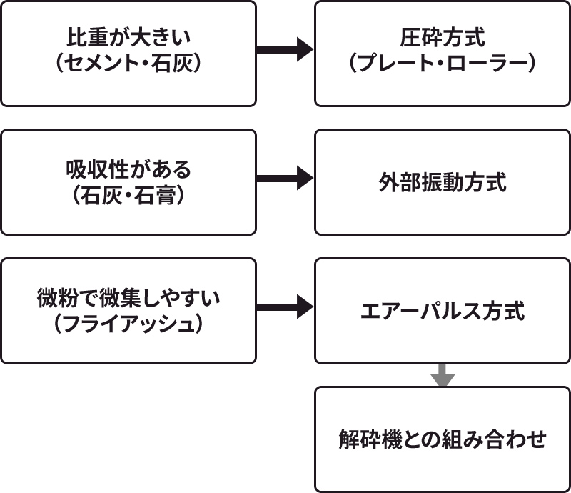 鉱物・建材系固まった粉末の粗砕