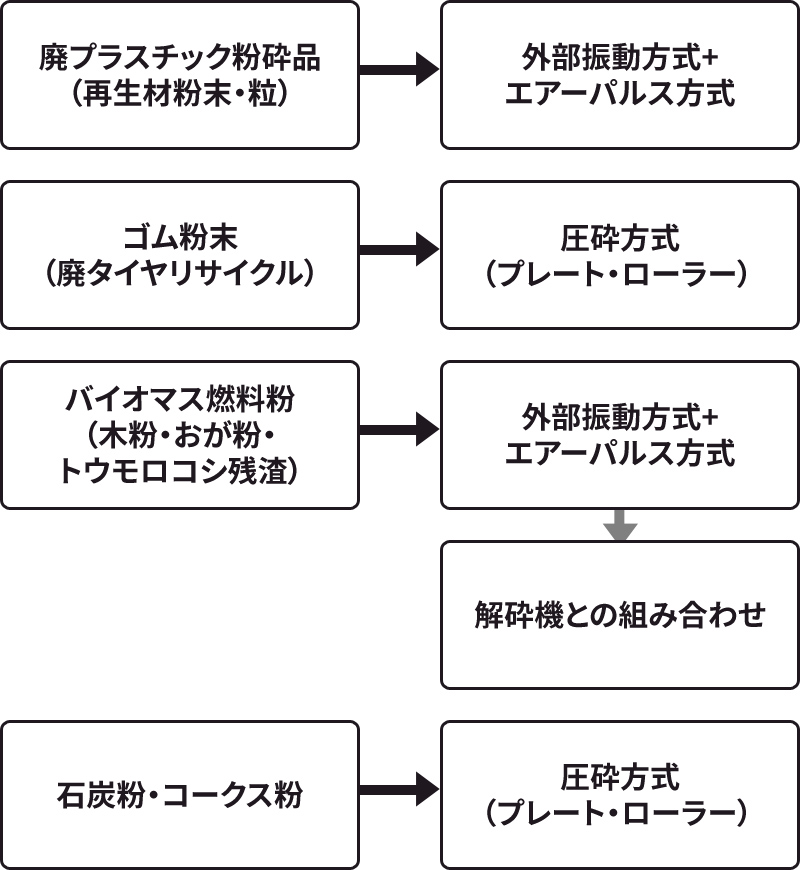 リサイクル・環境分野 固まった粉末の粗砕